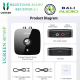 Adapter Audio Blueetooh 5.1 Receiver